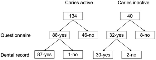Figure 1. Flow chart showing eligible individuals. Number receiving questionnaire, number of returned questionnaires and number of retrieved dental records.