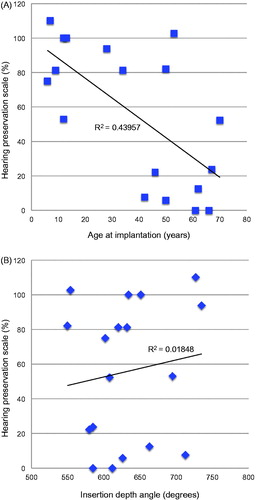 Figure 2. Scatter plots for the numerical hearing preservation scale [Citation8] versus age at implantation (A), and versus insertion depth angle of the electrode (B). There is a moderate relationship between the hearing preservation value and age at surgery, whereas no trend was observed regarding the influence of electrode length on hearing preservation.