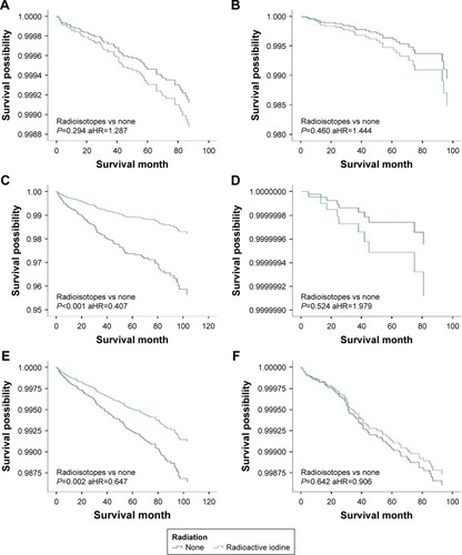 Figure 3 DSS curves of multivariate Cox analysis in the group with tumors >2 cm. DSS is based on radioactive isotope in (A) patients with intrathyroidal extension; (B) patients with minimal extrathyroidal extension; (C) patients with gross extrathyroidal extension; (D) patients younger than 45 years; (E) patients older than 45 years; (F) patients without lymph node metastases; (G) patients with lymph node metastases; (H) patients without distant metastases; (I) patients with distant metastases.