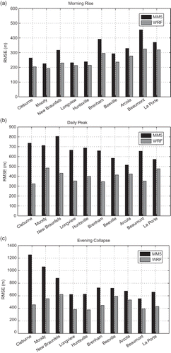 Figure 3. Root mean square error for each RWP station location (ordered furthest inland on the left to nearest to the coast on the right) for the (a) morning rise PBL height (8 a.m.–11 a.m.), (b) afternoon peak PBL height, and (c) evening collapse PBL height (4 p.m.–7 p.m.).