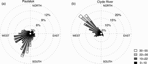 Fig. 2 Peak wind rose diagrams for (a) Paulatuk and (b) Clyde River. In the legend, “10–22” denotes peak wind speed υ in the range 10 ≤ υ < 22 knots, where 1 knot = 1.852 km h−1 = 0.514 m s−1.