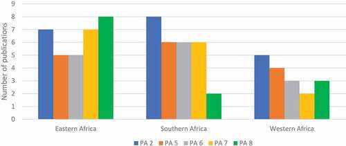 Figure 1. Regional distribution of publications covering Sub-Saharan Africa sub-regions during the period 2007–19. Policy actions (PA) 2, 5 and 6 relate to the practical, PA 7 to the political and PA8 to the personal spheres of action.