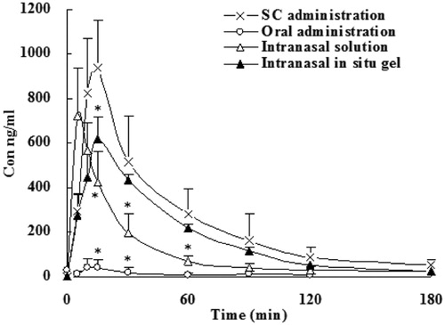 Figure 3. Plasma concentration of SCOP in rats following intranasal in situ gel, subcutaneous, intranasal solution and oral administration. Data represent the mean ± SD (n = 5). *p < 0.05, intranasal in situ gel or intranasal solution or oral administration versus subcutaneous.