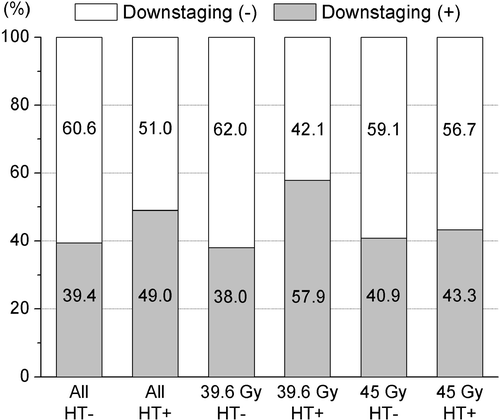 Figure 3. Downstaging rates of T stage. The overall downstaging rate was 43.4%. Hyperthermia (HT) significantly increased the downstaging rate in the 39.6 Gy group (p = 0.047), but not in the 45 Gy group.