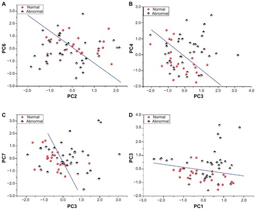 Figure 5 Comparison of scatterplots of the two PCs for the normal group (red circle) and the abnormal group (black rhombus) under different polarized laser excitations. (A) Excited by nonpolarized laser. The solid line (PC6 = −1.27 PC2 + 0.118). (B) Excited by linear polarization laser. The solid line (PC4 = −0.84 PC3 − 0.112). (C) Excited by right-handed circularly polarized laser. The solid line (PC7 = −2.78 PC3 − 0.279). (D) Excited by left-handed circularly polarized laser. The solid line (PC3 = −0.212 PC1 + 0.439).Abbreviation: PC, principal components.