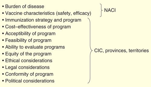 Figure 1. Analytic framework for immunization programs in Canada.
