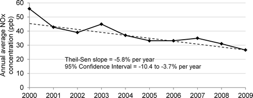 Figure 8. Trend in annual average NOx concentrations at the SEARCH site JST during 2000–2009.
