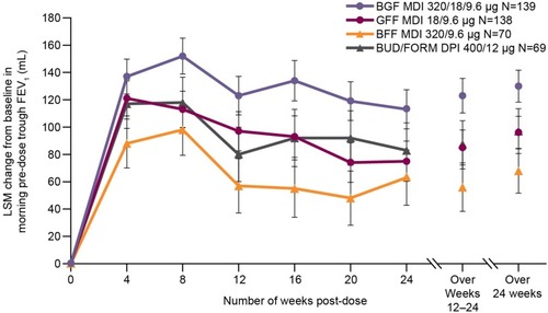 Figure 2 Change from baseline in morning pre-dose trough FEV1 over 24 weeks (efficacy estimand; Japanese mITT population).