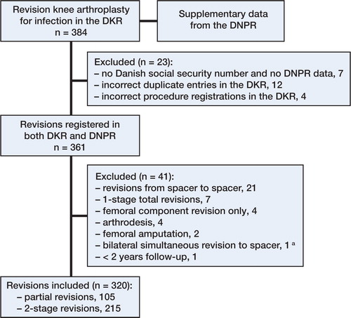 Figure 1. Selection of the study population. DNPR: the Danish National Patient Registry; DKR: the Danish Knee Arthroplasty Registry. a Registered as 2 procedures in the DKR and both were excluded.