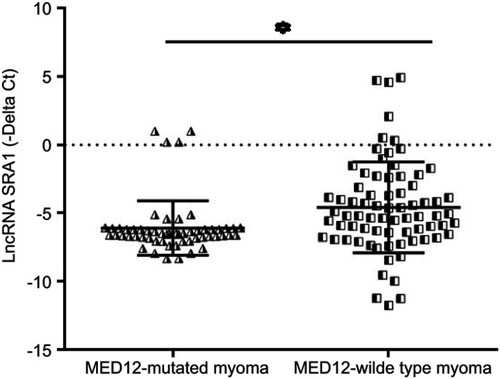 Figure 3 Validation of differentially expressed lncRNA SRA1 in MED12-mutated leiomyoma compared to MED12-wild type leiomyoma tissues. Unpaired-two-tailed t-test was used to evaluate differences in expression by using - delta Ct values. *P≤0.05.