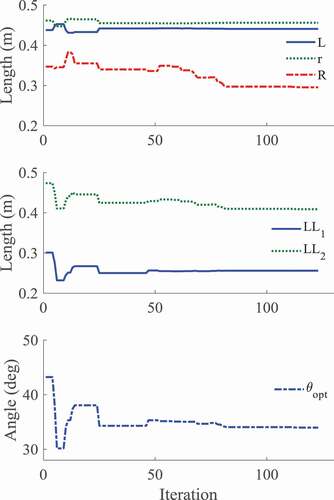 Figure 18. Optimized parameters obtained by the human-model-in-the-loop method