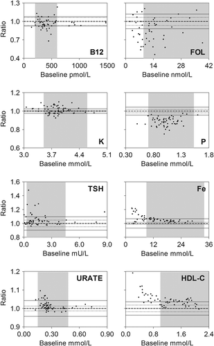 Figure 2. Bland-Altman plots of results obtained after storage of whole blood (in lithium-heparin or serum tubes) for 10 h prior to analysis as compared to results at baseline. Fraction: Ratio between baseline results and results at 10 h. Indicated on each figure is the line of identity, i.e. baseline/10 h = 1.0 (bold dashed line), the analytical CV (thin dashed line), goal-CV (full drawn thin line) and the reference interval (shaded area). Data for analytical- and goal-CVs are indicated for each analyte in Table II.