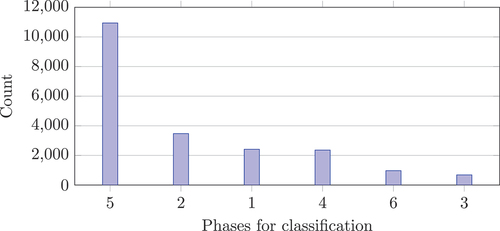 Figure 9. Occurrences in 6-phases.