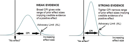 Fig. A2 The advocacy prior distribution for assessing claims of statistical nonsignificance summarized by 95% CIs. For substantive hypotheses of a positive effect, the lower bound of the advocacy CPI is fixed at no effect, while the upper bound—the advocacy limit (AL)—is such that the CPI encompasses 95% of the prior distribution capable of making the finding credible evidence of a positive effect. Weak evidence against such an effect—that is a broad, nonsignificant 95% CI with a lower bound pointing to a small negative effect—leads to a relatively broad CPI, as such findings put little constraint on the prior evidence needed for credibility. Stronger evidence against the substantive hypothesis leads to a tighter CPI, thus constraining advocates to a narrower range of prior support.
