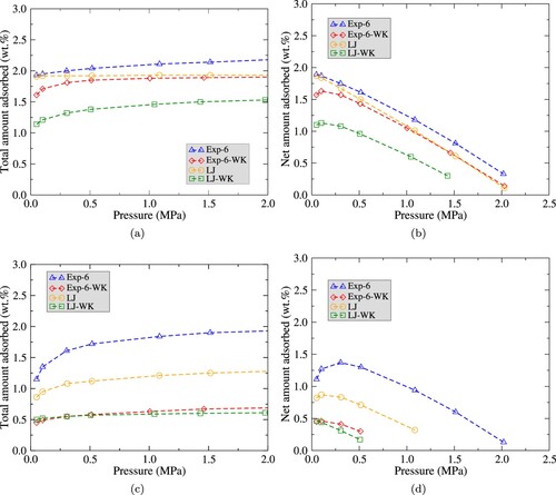 Figure 6. Adsorption isotherms of H2 on sPS at T=60K for LJ, LJ-WK, Exp-6 and Exp-6-WK potentials calculated by GCMC simulations. Figure (a) and (b) present total adsorption and net adsorption isotherms of H2 (in percentage) respectively, for δ phase. Figure (c) and (d) present total adsorption and net adsorption isotherms of H2 (in percentage) respectively, for the ϵ phase.