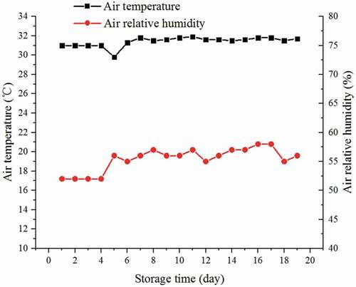 Figure 5. Air temperature and relative humidity outside the test house monitored by the air sensor in Figure 1a