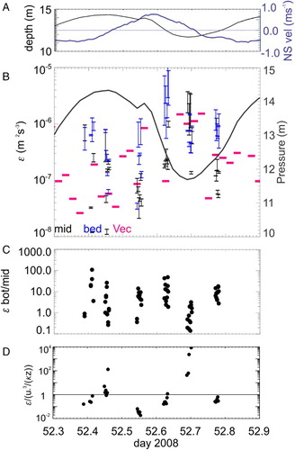 Figure 13. A, Depth of velocimeter (add 17 m for full water depth) and depth-averaged northward-southward (northward = ebb) current from the RDCP. B, Dissipation rate (ϵ) where the velocimeter estimates are pink horizontal lines extending over the duration of the data burst. The shear SMS estimates are shown as vertical lines bracketing the two shear probe estimates (black at depth of Vector velocimeter, blue at deepest point in profile). The velocimeter pressure is retained for reference. C, Ratio of SMS dissipation rates from deepest to velocimeter-depth bins. D, Average of ratio of εs to law of the wall dissipation for deeper half of water column.