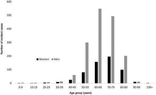 Figure 2. Age by 10-year age groups at HCC diagnosis in Region Stockholm 2003–2018.