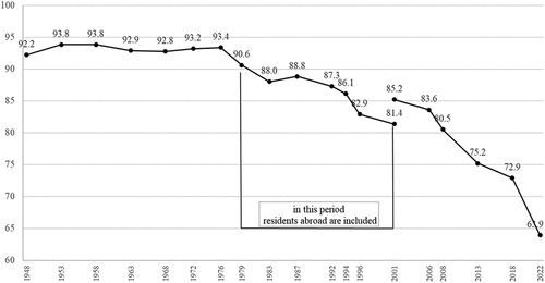 Figure 1. Turnout in Italian general elections since 1948.