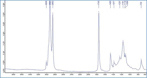 Figure 1 The absorbance spectra of a virgin olive oil in the MIR spectral region (4000–600 cm–1).