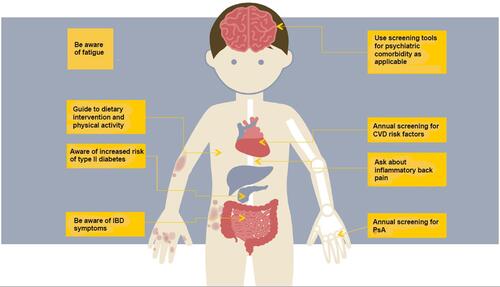 Figure 1 A brief overview of for the clinician’s consideration, regarding psoriasis comorbidities. The reader is referred to Table 1 and the main text for further perspectives.