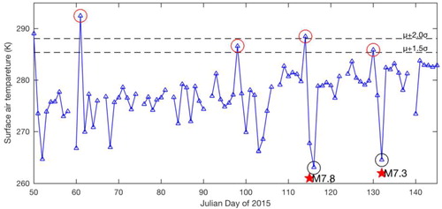 Figure 11. Variations of surface air temperature during 50–145 Julian days of 2015 over the epicentral area. The dashed lines show a threshold value of μ + 1.5σ and μ + 2.0σ, μ is the mean value of surface air temperature during this period and σ is standard deviation.