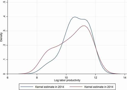 Figure D1 Manufacturing labour productivity distributions in 1995 and 2014