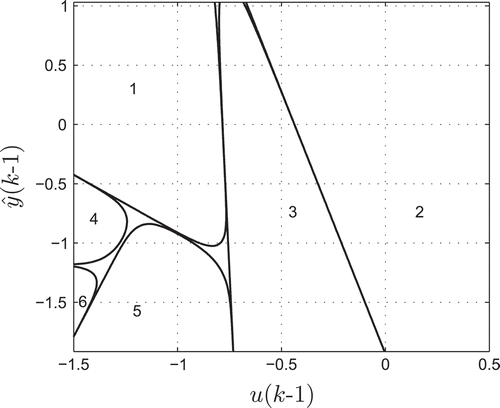 Figure 2. Contour lines of the validity functions of a local model network with six local models. The partition space is spanned by and .