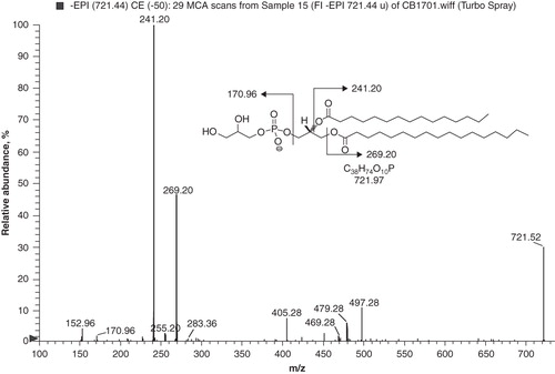 Figure 1. MS/MS characterization of phosphatidylglycerol (722 amu). Fragmentation of parent 721 [M-H]− ion was performed as described in Materials and methods. The major fragment ions 241 and 269 m/z are consistent with C15:0 and C17:0 fatty acid tails. The 170-m/z fragment is consistent with release of the PG headgroup. Taken together, the identity of the 721-m/z ion is consistent with the structure as shown in the Figure above.