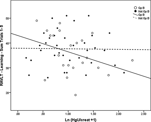 FIGURE 2. Associations between performance on the Rey Auditory Verbal Learning Test (RAVLT) Trials 1–5: Sum of Learning & Memory and acute Hg exposure among boys. Scatter plots and simple linear regression fit lines of RAVLT Trials 1–5: Sum test scores by acute Hg exposure (ln[HgU + 1]) are plotted to distinguish boys with the COMT Group B haplotype Mut (ATCAmet-ATCAmet) (open circles, solid line) versus those with Not Group B haplotype status (closed circles, dashed line). The linear slope r 2 values for Group B and Not Group B are .126 and 2.562E-4, respectively (p < .02). Thus, while acute Hg exposure explains 12.6% of the performance variation among boys with the Group B haplotype, Hg explains virtually no variation among those with Not Group B status.