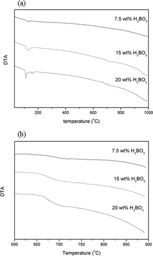 Figure 4. Differential thermal analysis of SPS with different dosage of H3BO3: (a) 5°C per min from 30 to 1000°C; (b) 2.5°C per min from 600 to 900°C.