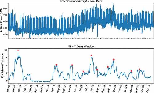 Figure 7. London load time series vs. Matrix Profile with top 10 yearly discords.