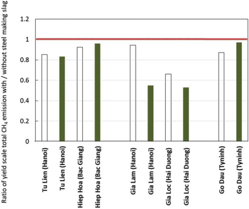 Figure 1. Effect of steel making slag on methane emissions in paddy fields in Vietnam. The yield scale total CH4 emission (amount of total CH4 emission divided by rice yield) was calculated for each treatment, and the ratio (the yield scale CH4 emission from steel slag treated plot)/(the yield scale CH4 emission from control) was plotted in the Y-axis. Open bar □ indicates summer season, closed bar ■ indicates spring season