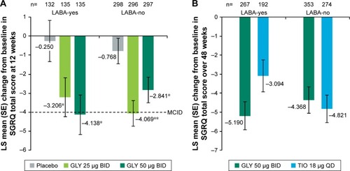 Figure 3 LS mean change from baseline in SGRQ total score by LABA subgroup (A) in the pooled 12-week, placebo-controlled studies and (B) in the 48-week, active-controlled study (ITT populations).