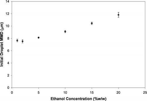 FIG. 5 The initial droplet MMD from HFA-134a solution MDIs with a range of ethanol concentrations. The MDIs contained 1%w/w OLA in order to provide residual particles of a sufficiently large size to ensure accurate particle sizing.