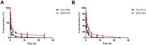 Figure 14 (A) Pharmacokinetics of DAS in free DAS and HDO-NPs. (B) Pharmacokinetics of OLA in free OLA and HDO-NPs.