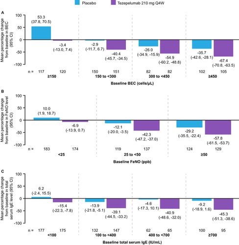Figure 4 Mean percentage changes from baseline to Week 52 in BEC (A), FeNO levels (B), and total serum IgE levels (C), in patients receiving tezepelumab 210 mg Q4W or placebo, grouped by baseline level of the respective biomarker. A post hoc analysis of the NAVIGATOR Phase 3 study. Adapted from Effect of tezepelumab on asthma inflammatory biomarker levels varies by baseline biomarker levels. J Corren J, J Spahn, C Ambrose, N Martin, G Colice, N Molfino, B Cook. Ann Allergy Asthma Immunol 129(5)(Suppl):S36. Copyright 2022, with permission from Elsevier.Citation38