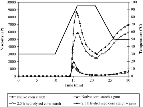 Figure 1 RVA pasting curves of native and acid hydrolysed corn starches with and without locust bean gum.