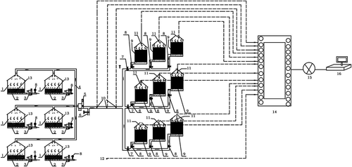 Figure 1. Schematic of the composting and biofiltration system. (1) Fermentation tank; (2) air distribution pipe; (3) blower; (4) odor collection pipe; (5) deodorization fan; (6) valve, (7) mass flow meter; (8) flow meter; (9) biofilters; gas sampling point (10) from composting, (11) after biofiltration, and (12) in the air; (13) temperature loggers; (14) multichannel sampler; (15) vacuum pump; and (16) gas monitor