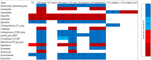 Figure 3. Correlations between C18 biohydrogenation chain and Genera detected in microbiota from rumen liquor fermented with the control feed without olive tree leaves (CONL) or the treated feed with olive tree leaves (OTLF). Positive correlation is indicated in red and negative correlation is indicated in blue (* for -0.5 < p < 0.5; ** for P < -0.5 and p > 0.5). Only Genera with a relative abundance > 0.1% were correlated.