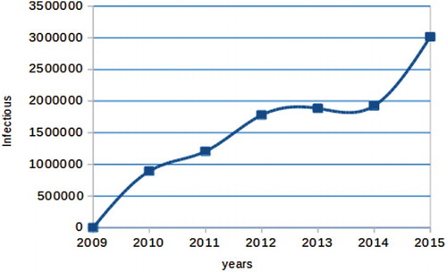Figure 1. Reported cases of Pneumonia disease in Ethiopia from 2009 to 2015.