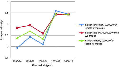 Figure 2. Incidence during study period, by sex and combined; 5yr groups.