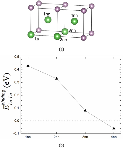 Figure 6. (a) The La-La pair structures for the second La atom at different nearest neighbor (1nn to 4nn) sites relative to the first fixed La atom in Mo. Note that both two La atoms occupy substitution site. (b) The binding energy of La-La pair at substitution sites from 1nn to 5nn in Mo.