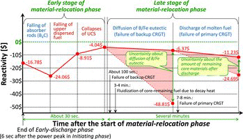 Figure 19. Reactivity transient in material-relocation phase by exact perturbation calculation.