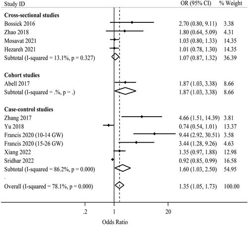 Figure 3. Forest plot of the association between maternal IL-6 levels and risk of GDM by study design. OR: odds ratio; CI: confidence interval; GW: gestational week; square, study-specific OR estimate; horizontal line, 95% CI; diamond, pooled OR estimate and its 95% CI.