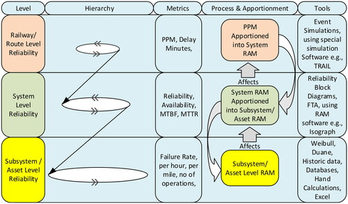 Figure 11. Reliability levels and apportionment (Author).