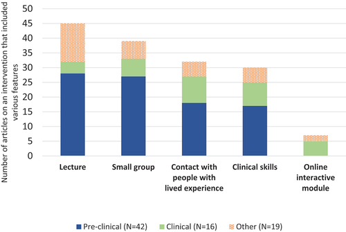 Figure 3. Frequency of teaching modalities and learning features among the studied curriculum interventions.