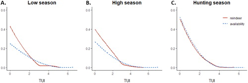 Figure 8. Relative distribution of reindeer crossings and available trails in the Hardangervidda area as a function of human trail use (TUI) during low tourist season (Jun 15–Jul 14), high tourist season (Jul 15–Aug 19), and hunting season (Aug 20–Oct 1) 2016–2018. TUI values were binned and converted to a logged scale (ln(TUI + 1)). Patterns of use and availability were fitted by smoothing splines in general additive models.