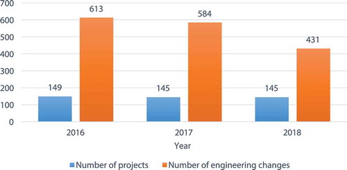 Figure 10. Engineering changes per year in comparison to completed projects