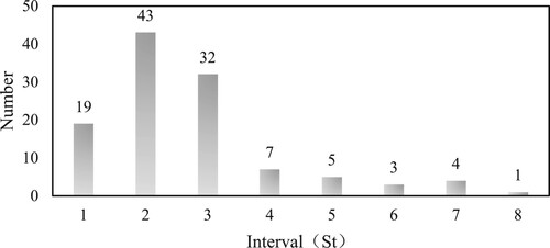 Figure 4. Number of adjacent interval steps in Audio10. A bar chart of the count analysis for Audio 10#s’ adjacent interval in the Appendix. Smaller intervals dominate the musical melody.